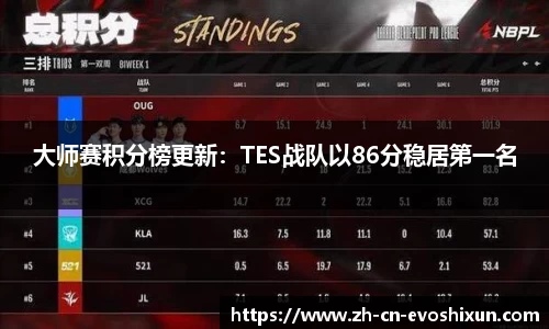 大师赛积分榜更新：TES战队以86分稳居第一名